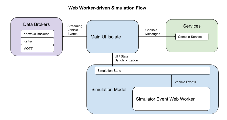 Web Worker-driven Simulation Flow