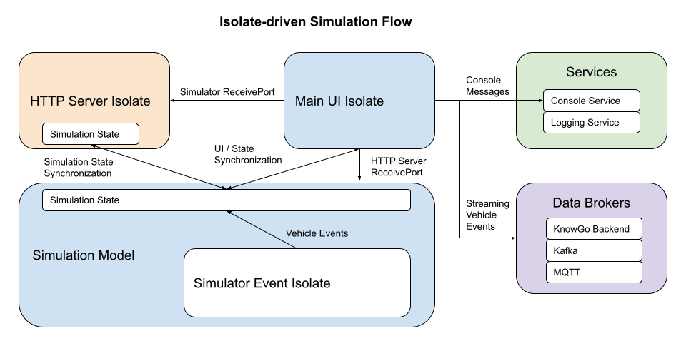 Isolate-driven Simulation Flow